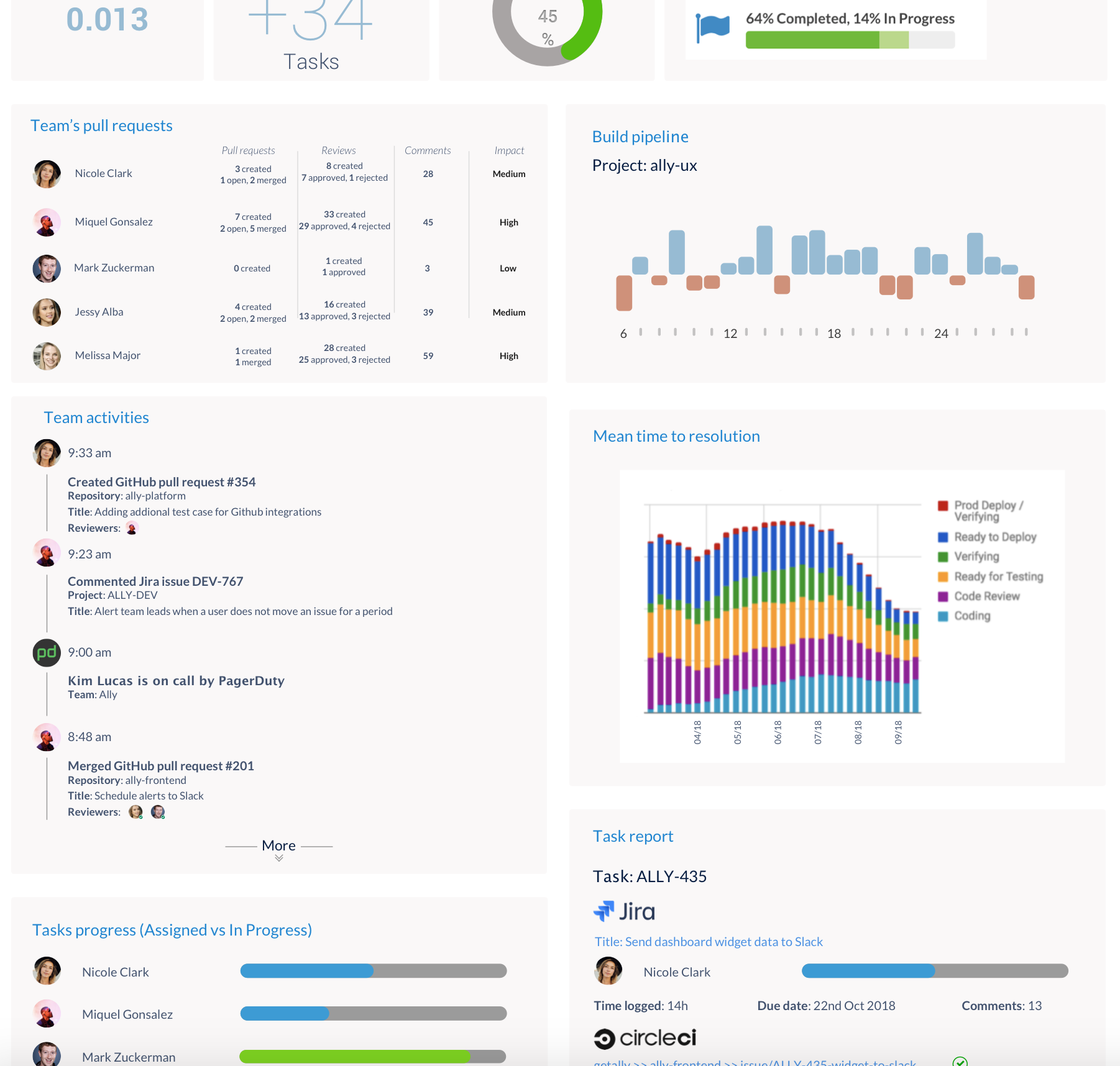Team dashboard