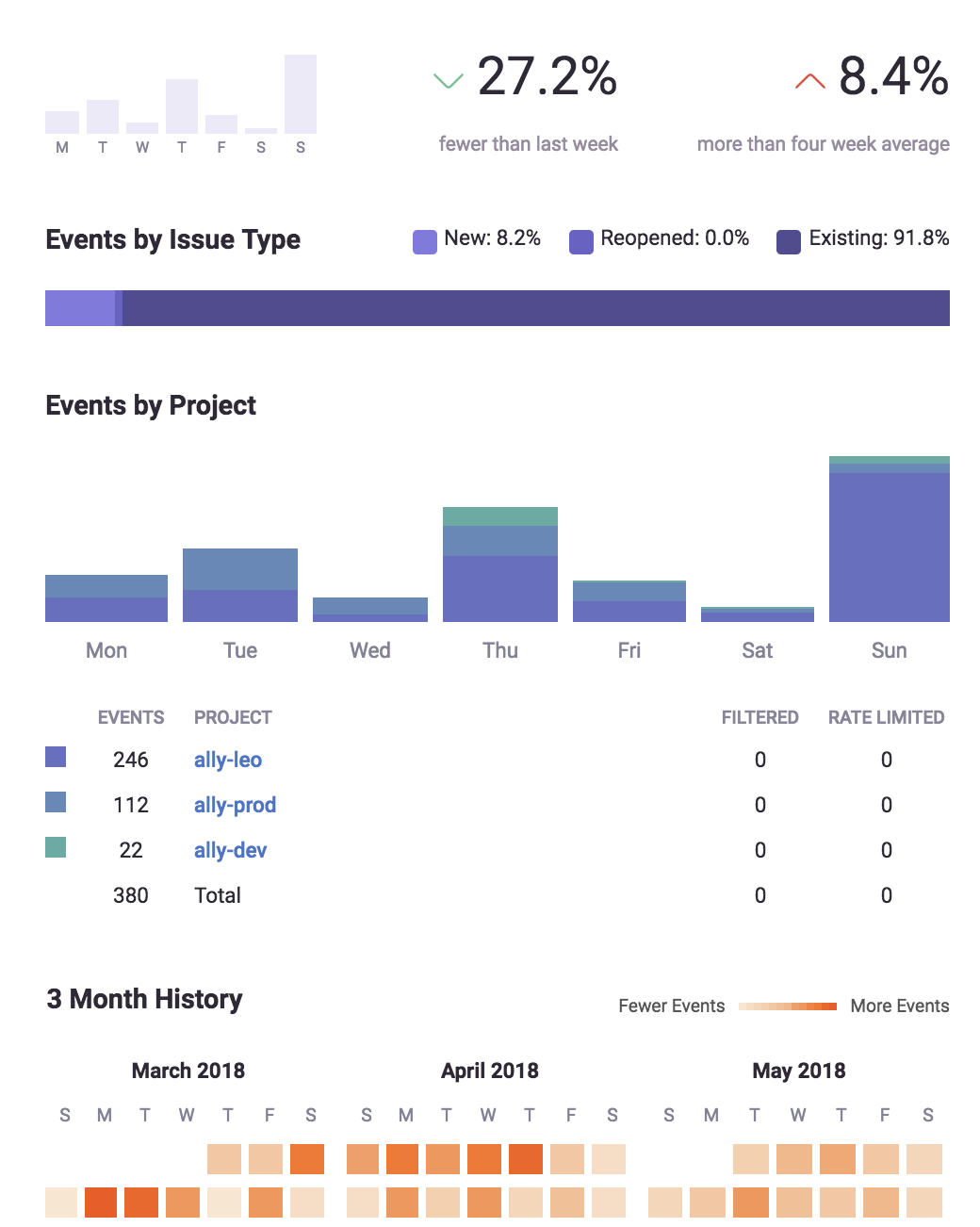 Gain ultimate team visibility